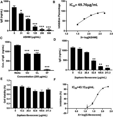 Formononetin isolated from Sophorae flavescentis inhibits B cell-IgE production by regulating ER-stress transcription factor XBP-1